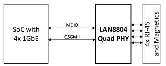 Application Circuit Diagram - Microchip Technology LAN8804 4-Port Gigabit Ethernet Transceivers